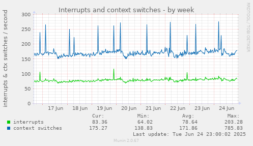 Interrupts and context switches