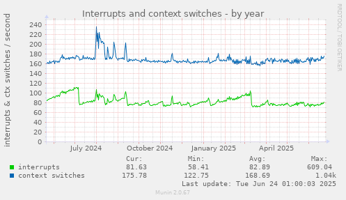 Interrupts and context switches