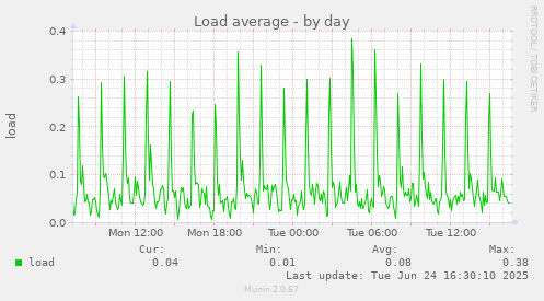 Load average