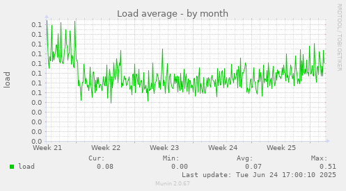 Load average