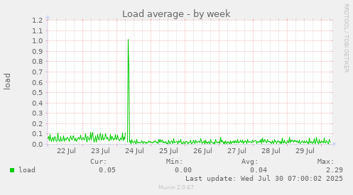 Load average