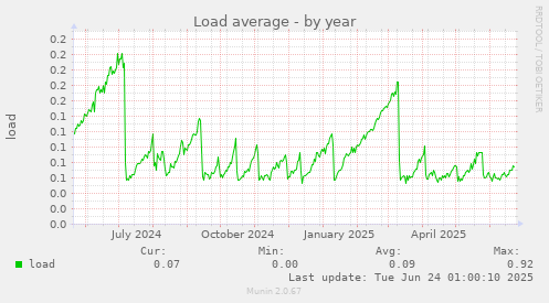 Load average