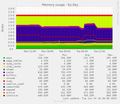 Memory usage