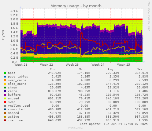 Memory usage