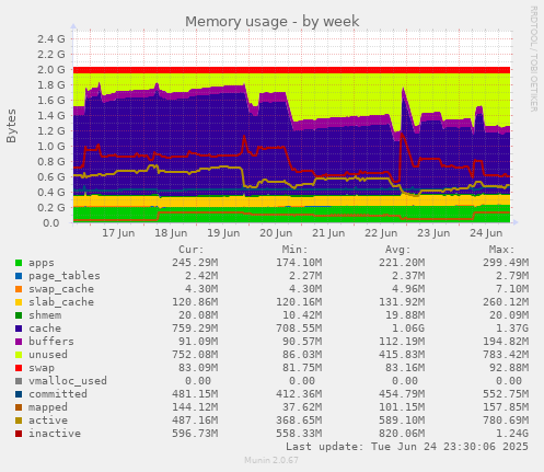 weekly graph