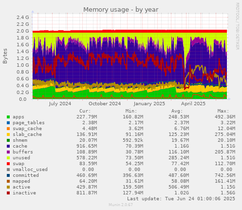 Memory usage