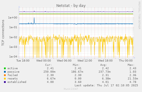 Netstat