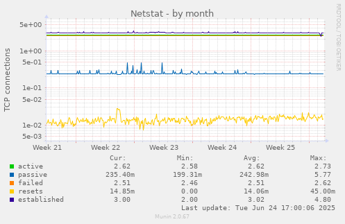Netstat