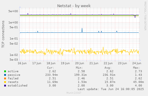 Netstat