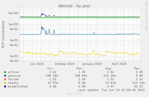 Netstat