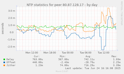 NTP statistics for peer 80.87.128.17