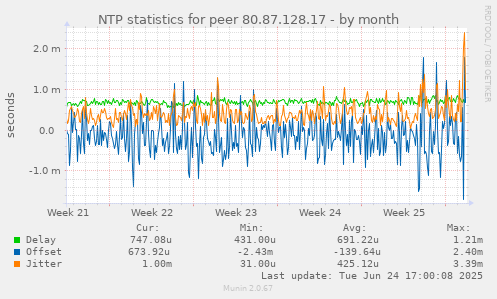 NTP statistics for peer 80.87.128.17