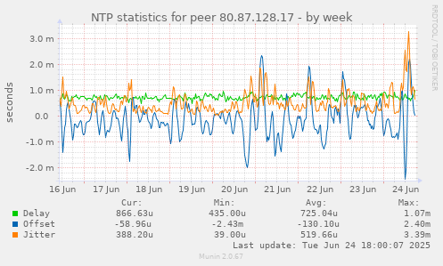 NTP statistics for peer 80.87.128.17