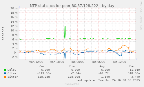 NTP statistics for peer 80.87.128.222