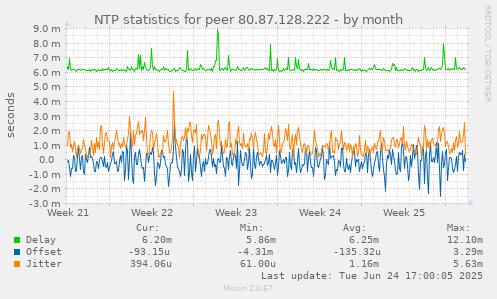 NTP statistics for peer 80.87.128.222