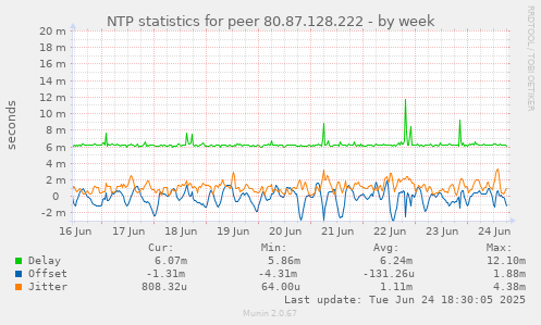 NTP statistics for peer 80.87.128.222