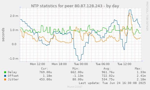 NTP statistics for peer 80.87.128.243