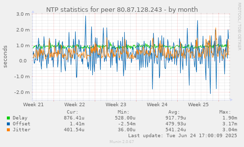 NTP statistics for peer 80.87.128.243