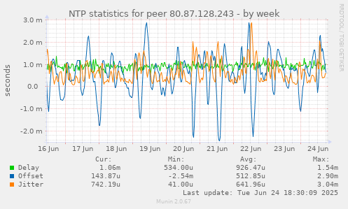 NTP statistics for peer 80.87.128.243