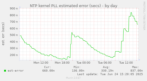 NTP kernel PLL estimated error (secs)