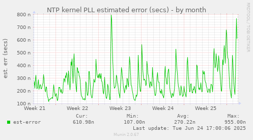 NTP kernel PLL estimated error (secs)
