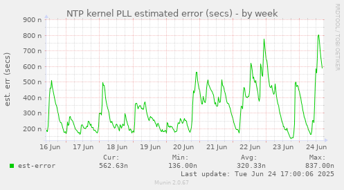 NTP kernel PLL estimated error (secs)