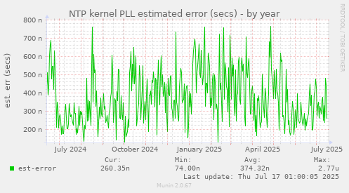 NTP kernel PLL estimated error (secs)