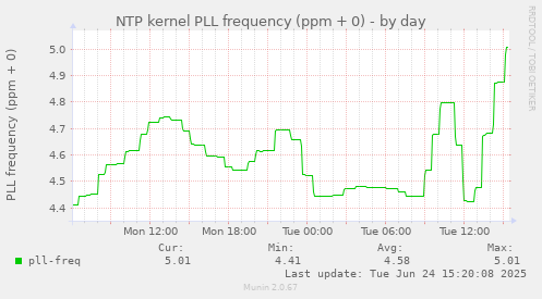 NTP kernel PLL frequency (ppm + 0)
