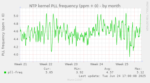 NTP kernel PLL frequency (ppm + 0)