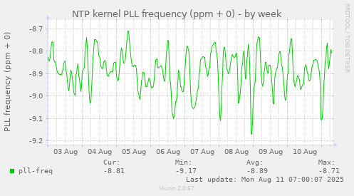 NTP kernel PLL frequency (ppm + 0)