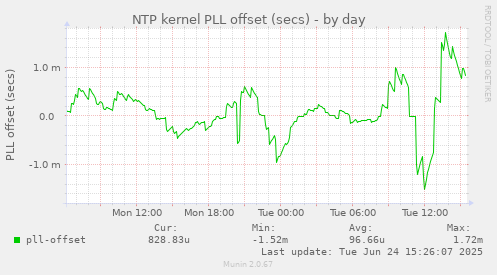 NTP kernel PLL offset (secs)