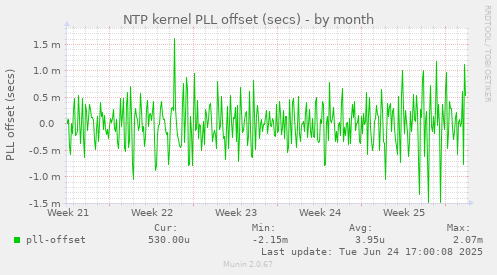 NTP kernel PLL offset (secs)
