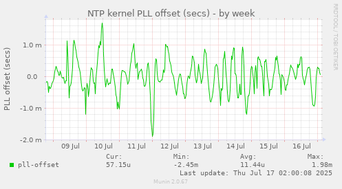 NTP kernel PLL offset (secs)