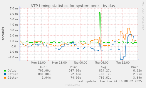 NTP timing statistics for system peer