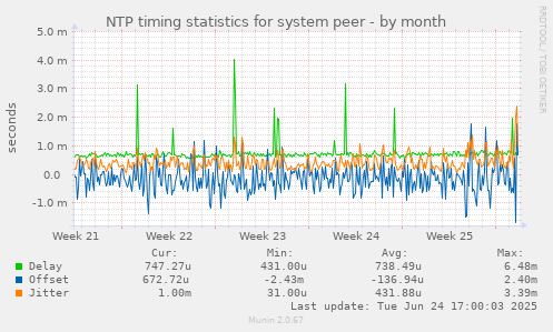 NTP timing statistics for system peer