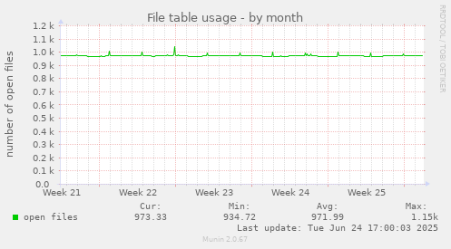 File table usage