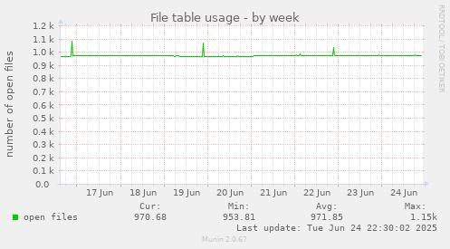File table usage