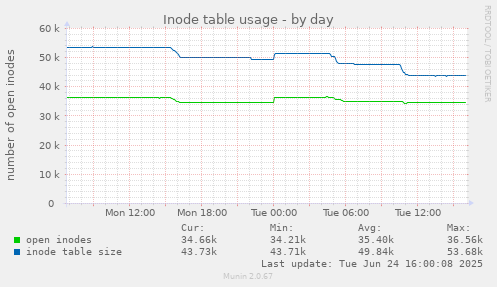 Inode table usage