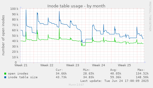 Inode table usage