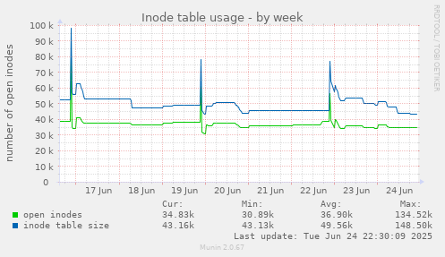 Inode table usage