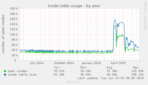 Inode table usage
