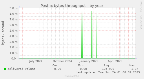 Postfix bytes throughput