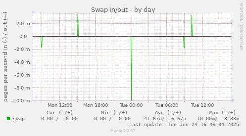 Swap in/out