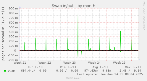Swap in/out