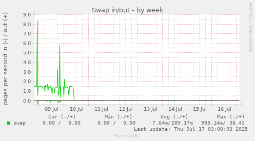 Swap in/out