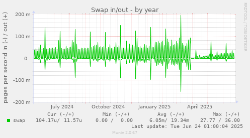 Swap in/out