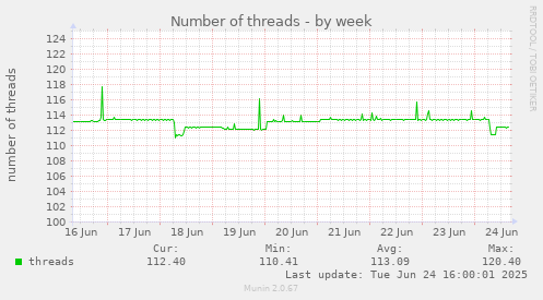 Number of threads