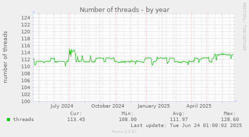 Number of threads