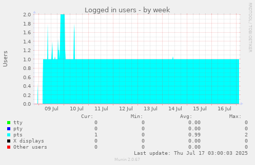 Logged in users