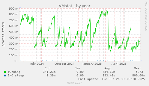 VMstat